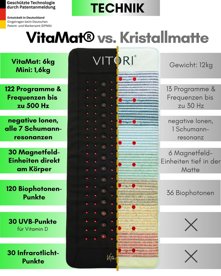 Vergleichstabelle zweier Gesundheitsmatten: VITORI® VitaMat® (schwarz, links) und eine Kristallmatte (bunt, rechts). Funktionen: Infrarot-Tiefenwärme, Gewicht, Programme, EM-Felder, Vitamin-D-Produktion, Bio-/UVB-/Infrarot-Punkte.